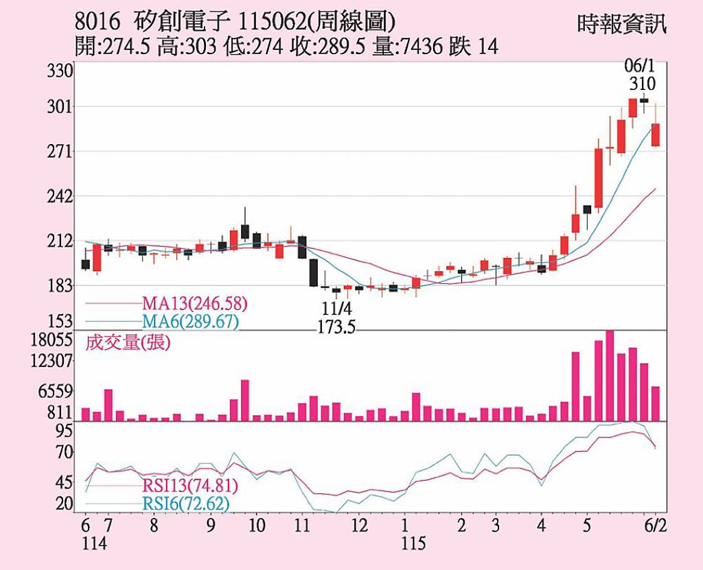 矽創 月出貨量大增