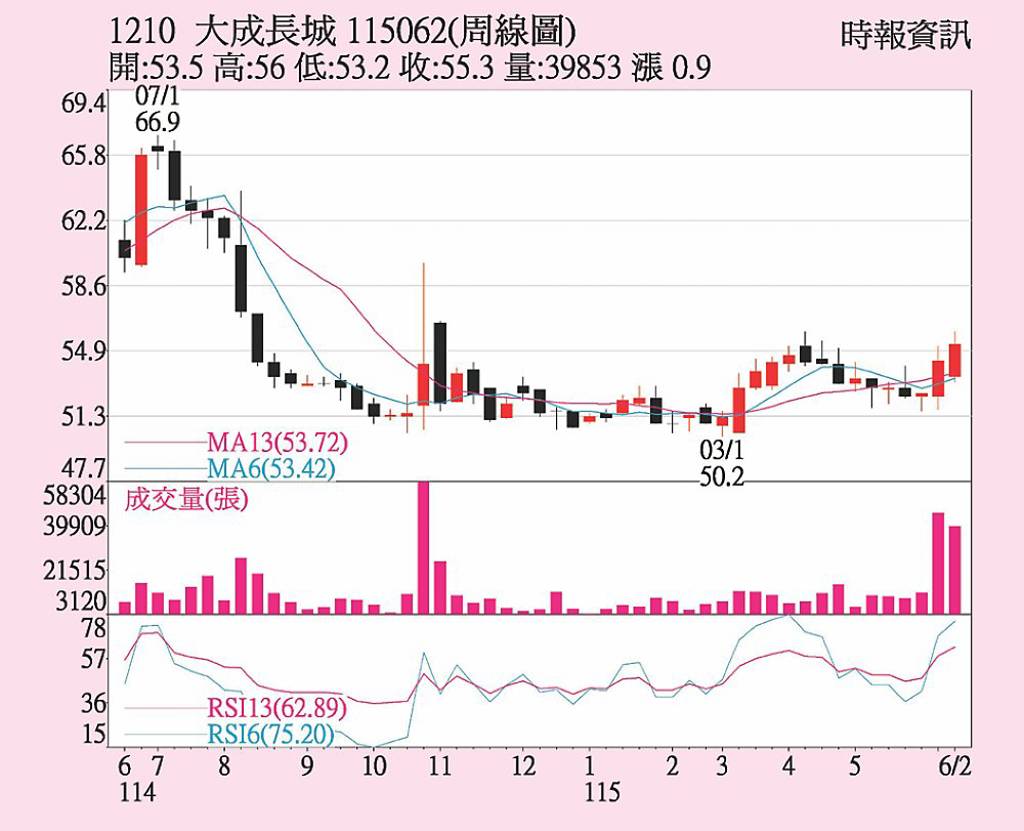 大成 擬拓美國市場