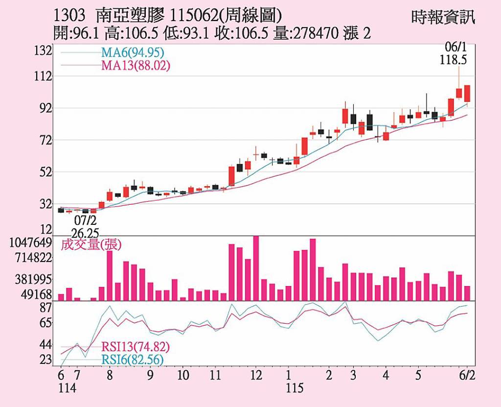 南亞 轉投資收益補