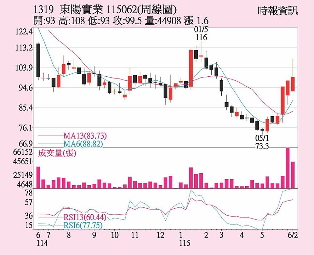 東陽 營運拚逐季旺