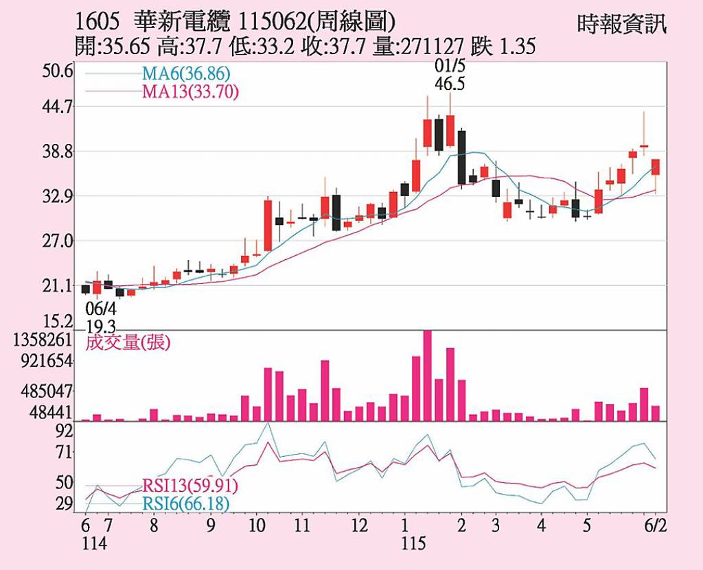 華新 三大法人助攻