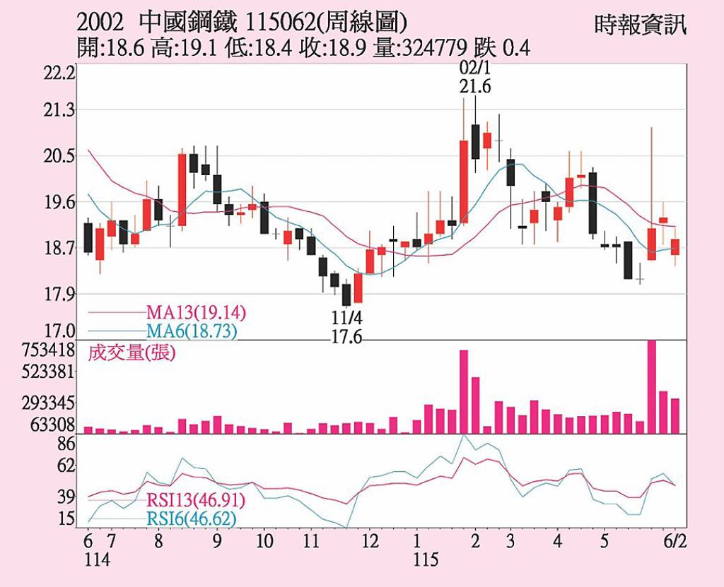 中鋼 Q2有望虧轉盈