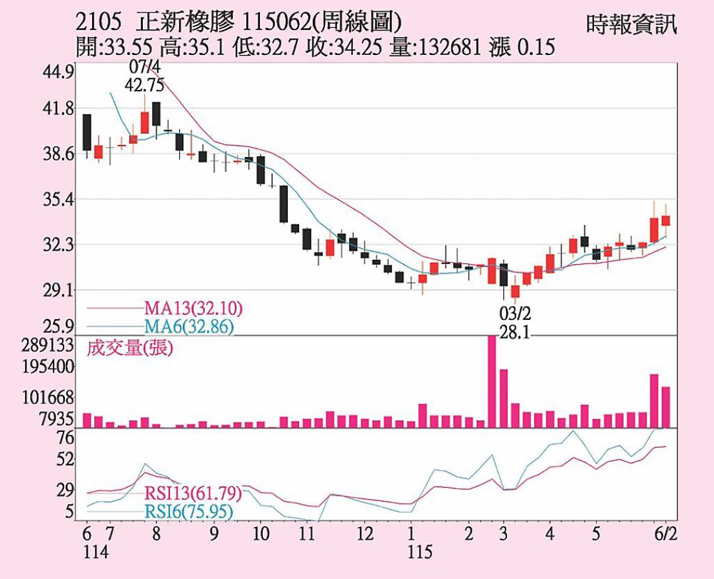 正新 震盪整理再攻