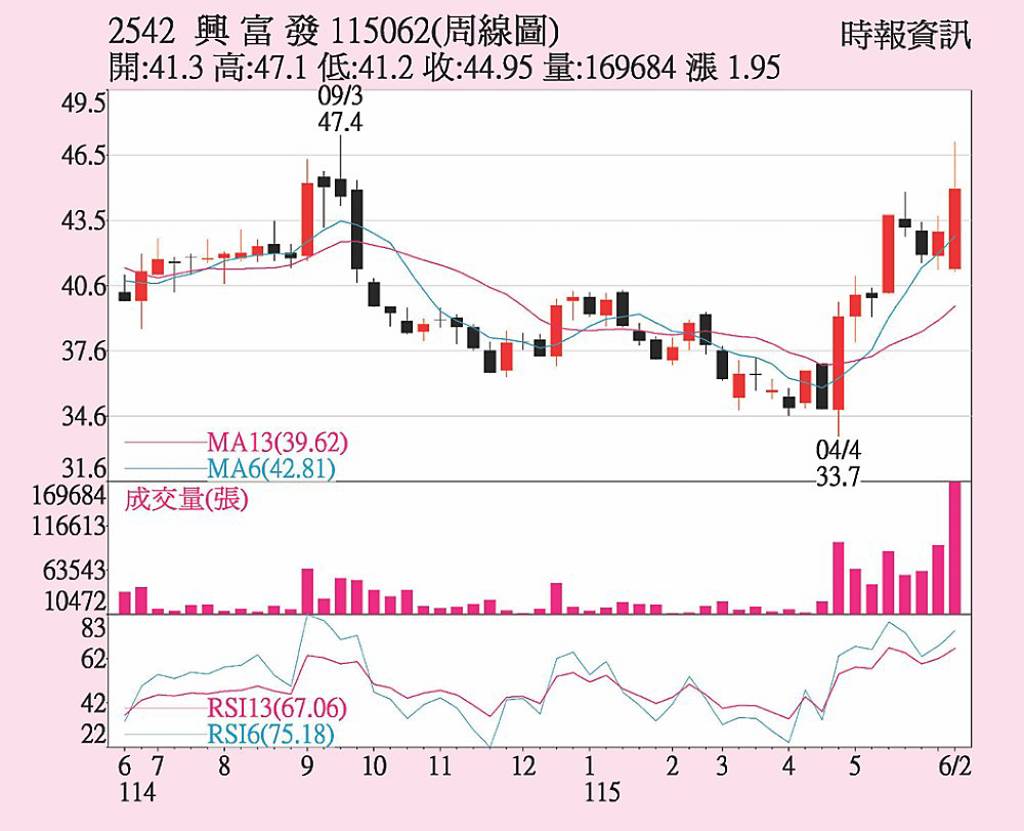 興富發 技術指標多頭