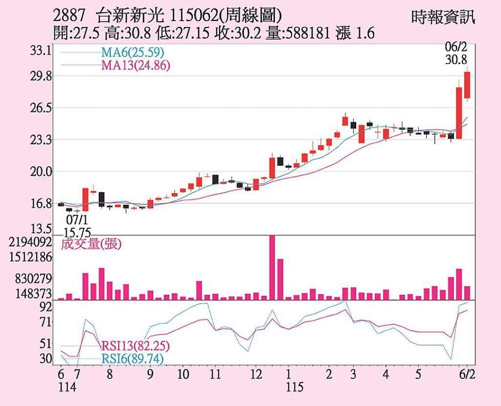 台新新光金 前五月獲利靚