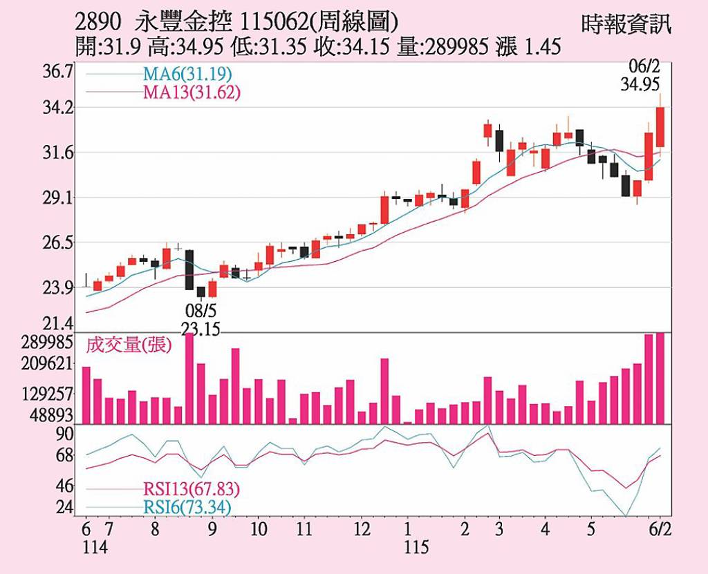 永豐金 雙引擎動能強