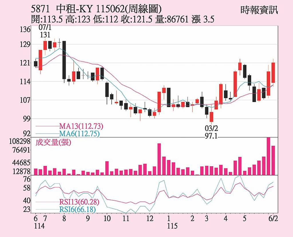 中租-KY 站上所有均線