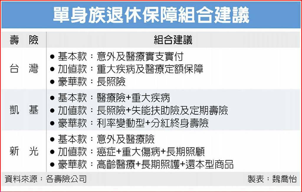 單身族要退休 先建五金防護網