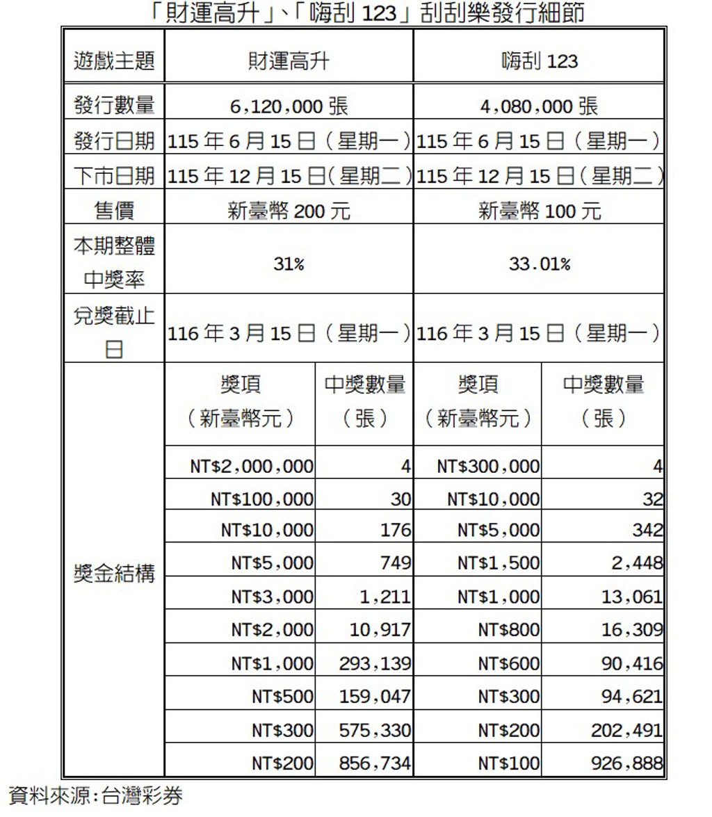端午刮財運!台彩2款新刮刮樂登場