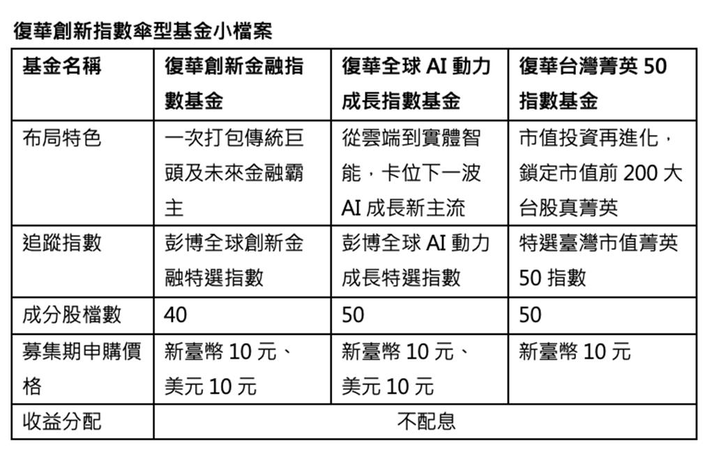 復華創新指數傘型基金 6/22開募!聚焦全球三大最熱主題