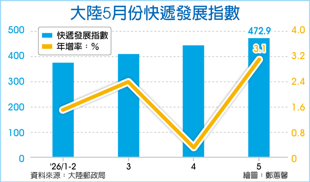 數字看中國|大陸5月份快遞發展指數提高至472.9