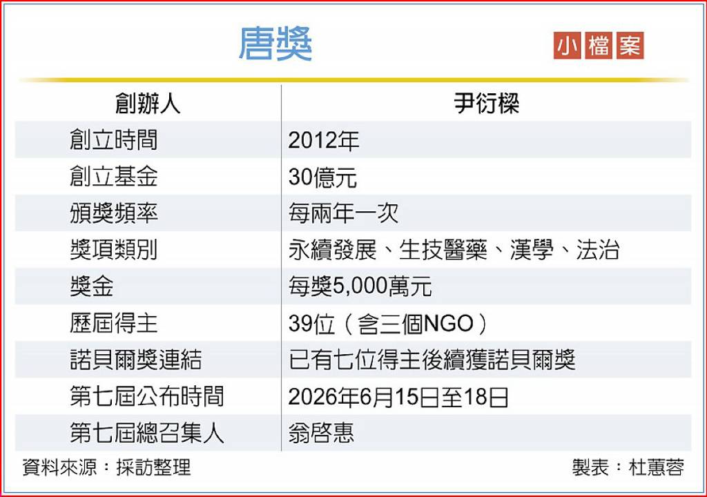 尹衍樑精神延續…唐獎得主揭曉