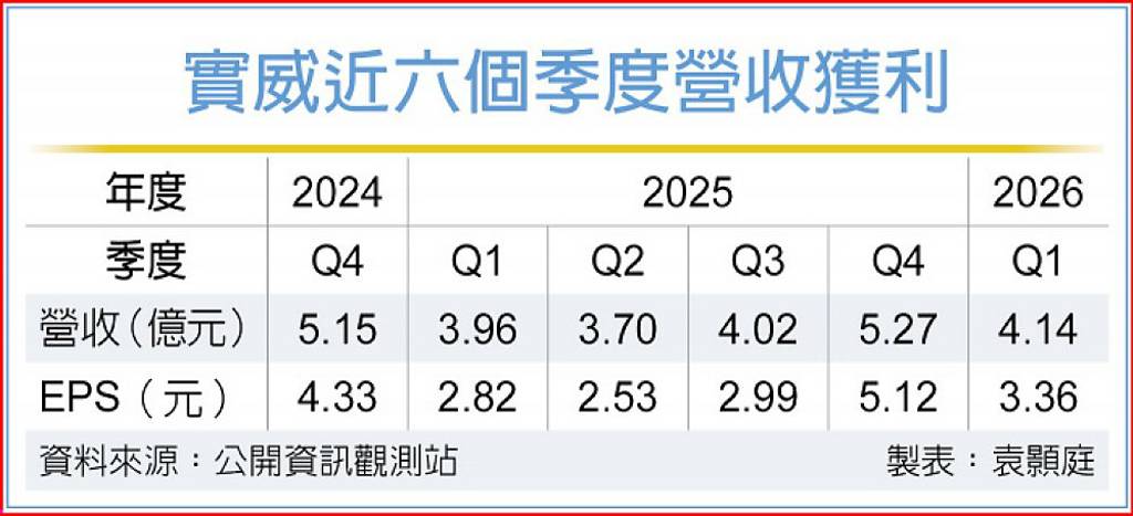 傳產拚轉型 實威業績受惠