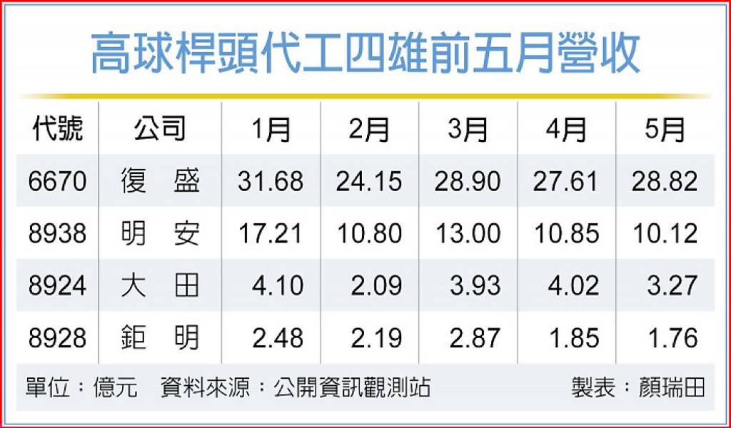 高球桿頭代工四雄營收兩極化 復盛、大田訂單續旺逆襲淡季