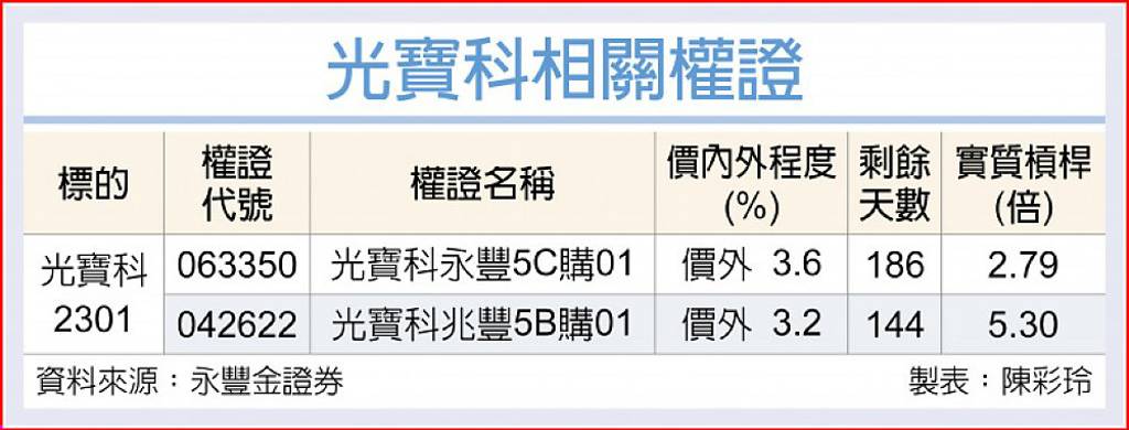 光寶科 投顧升目標價