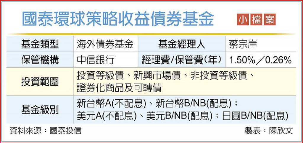 國泰環球收益債券基金 今開募