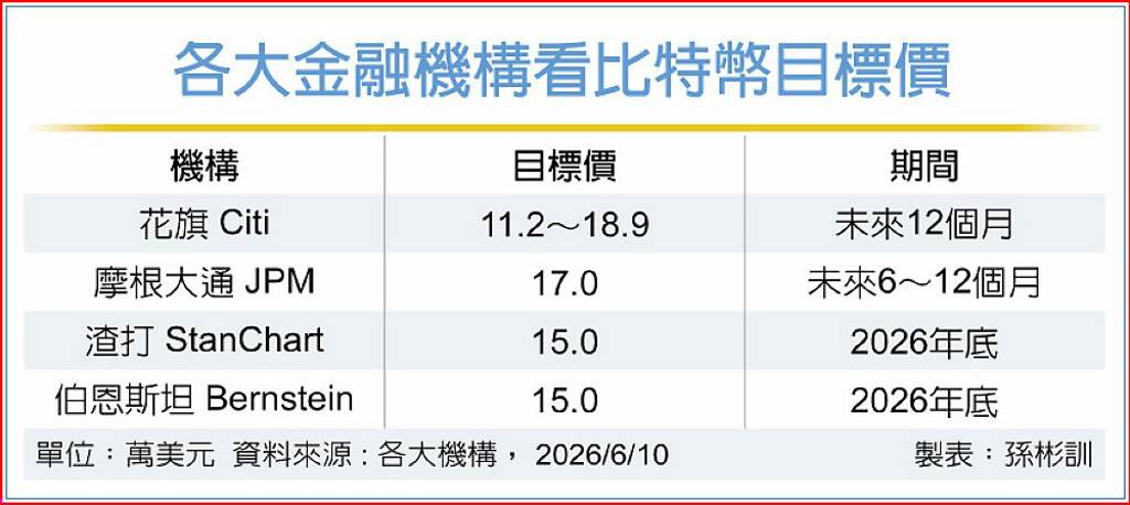 法人:比特幣仍具100%上漲空間