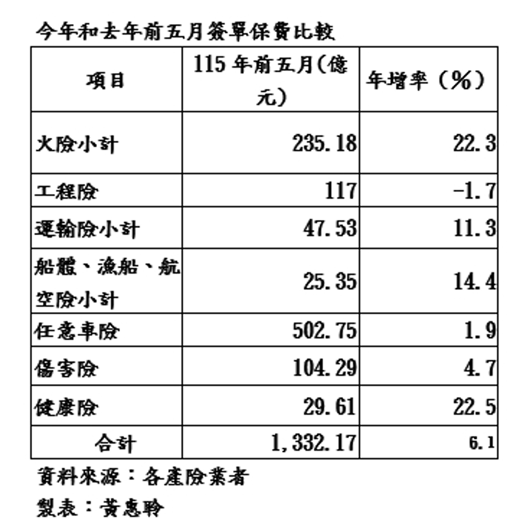 產險前五月保費破1,300億 火險、健康險成長最亮眼
