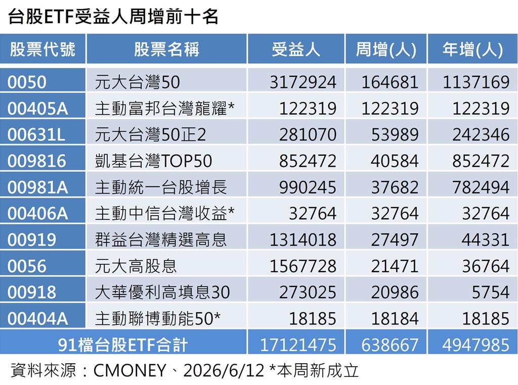 台股ETF受益人、檔數雙創新高 00919、0056、00918高息人氣旺