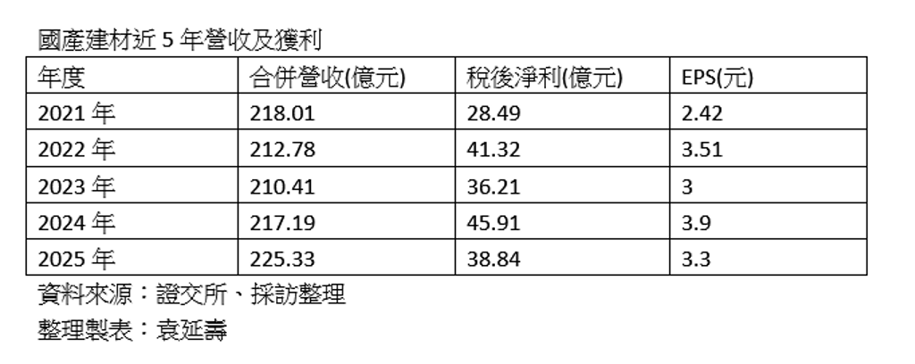 國產建材:低碳、高端產品出貨比提升 營運還有上升空間