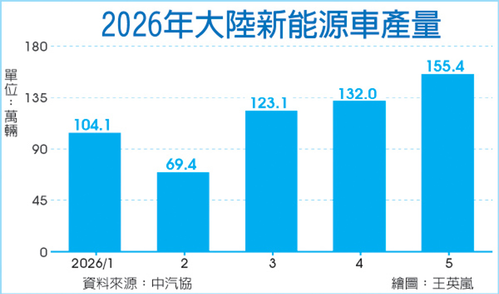 數字看中國|5月大陸新能源汽車產量155.4萬輛 年增22.4%