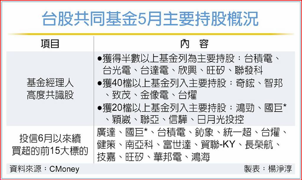 台股共同基金5月標配股 揭曉