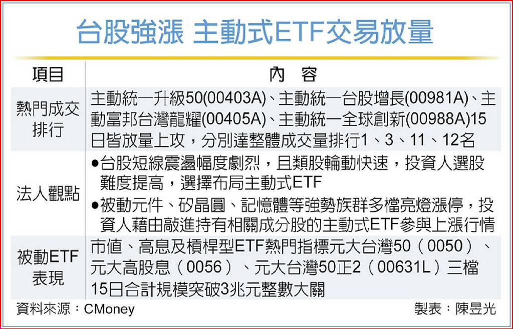 利多簇擁 主動式ETF人氣旺
