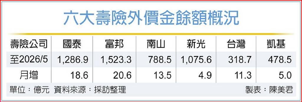 六壽險外價金餘額 續衝歷史新高