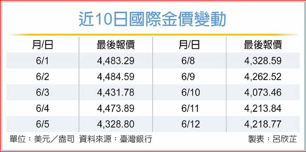 金價 本周觀察四變數