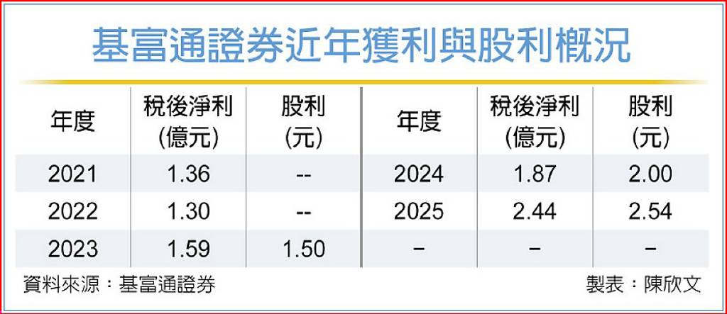 基富通去年股利2.54元創高
