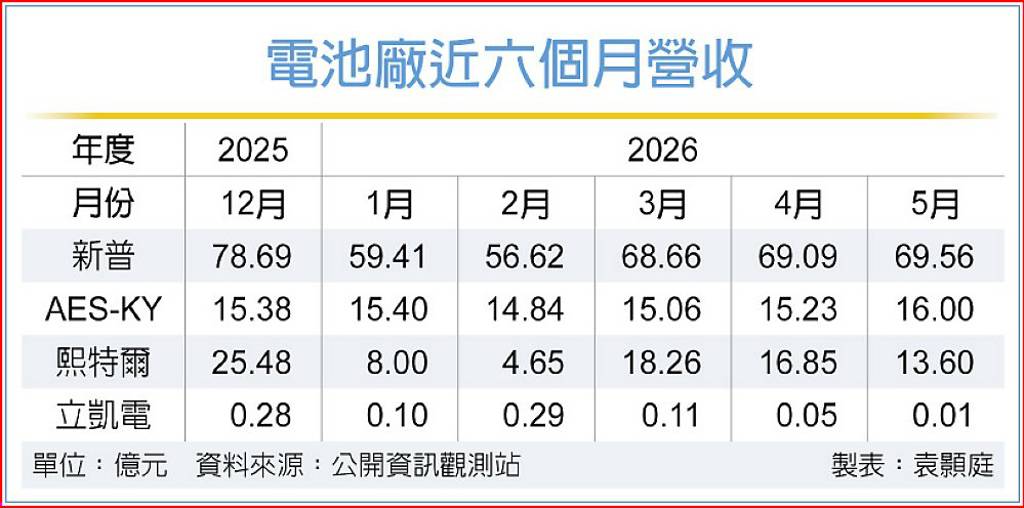 美擬更嚴格執行排中條款 台廠電池供應鏈 迎轉單