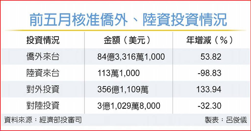 前五月來台投資 僑外增53% 陸資減98%