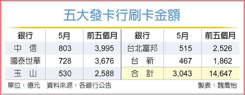 母親節檔期 五大發卡行前五月刷1.46兆