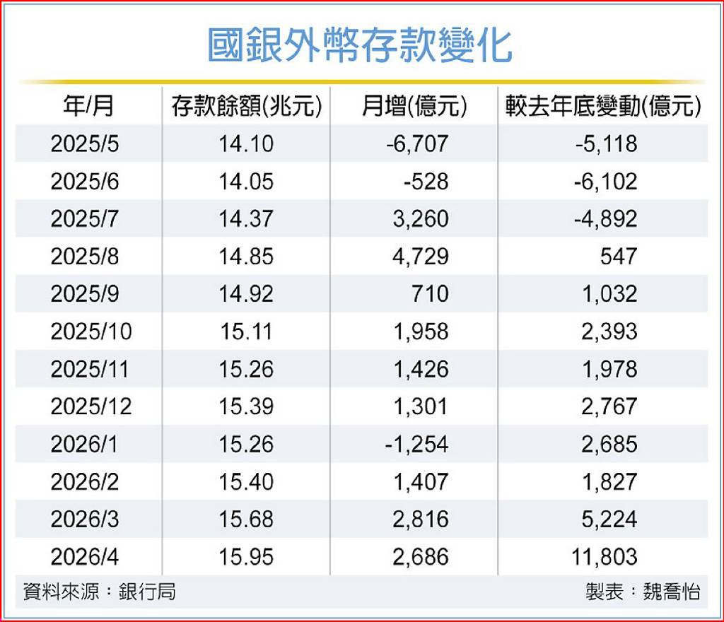 4月底外幣存、放款 雙創高