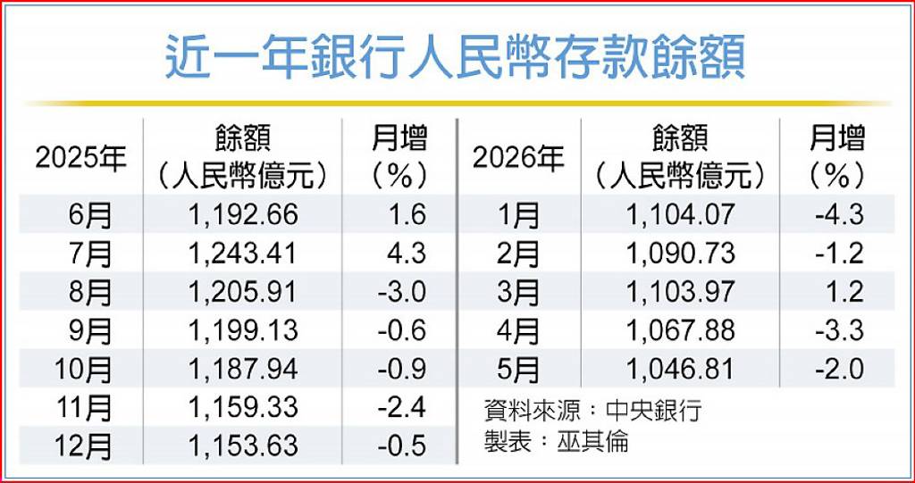 5月底人民幣存款 逾13年新低