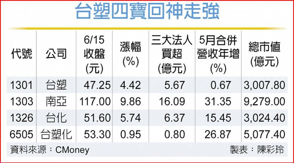 塑化景氣回溫 台塑四寶走揚