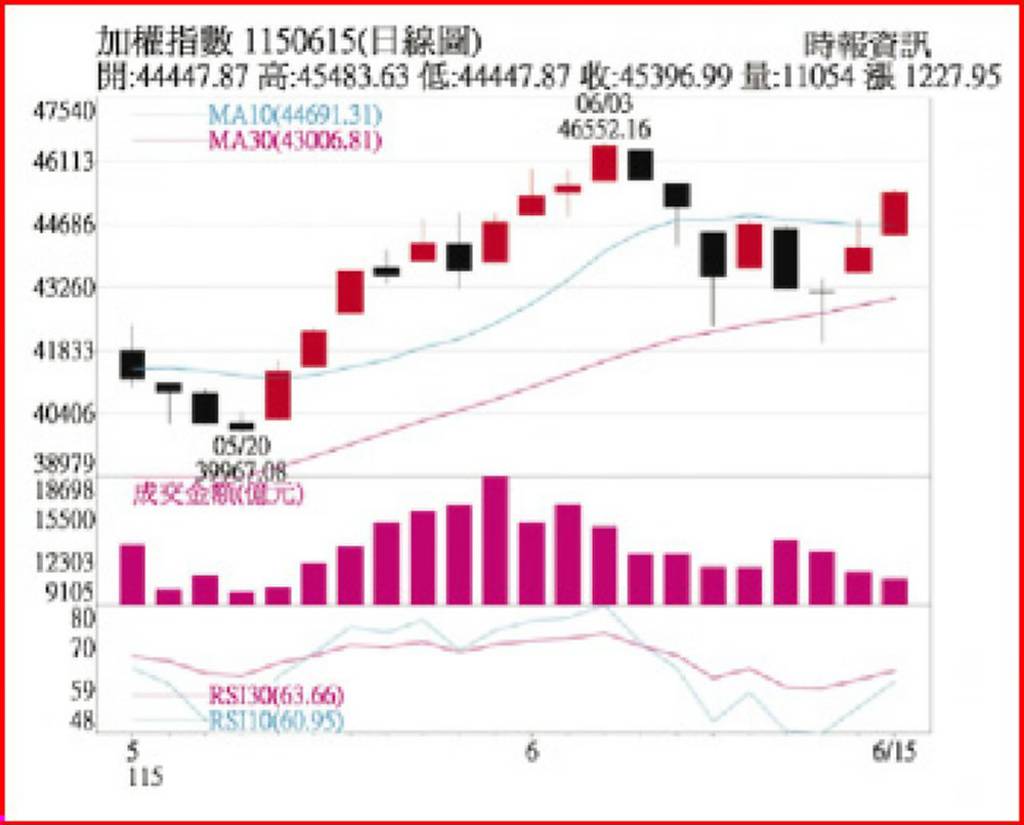 端午連假將至 首選Q2展望佳個股