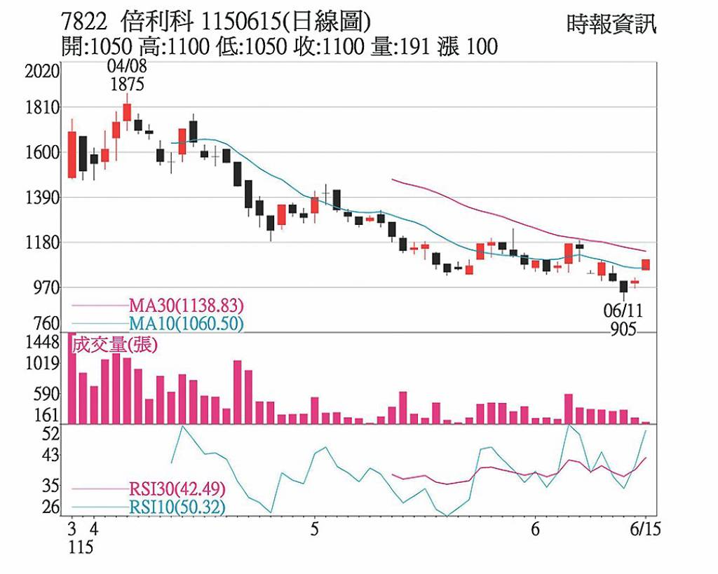 倍利科 H2營運看好