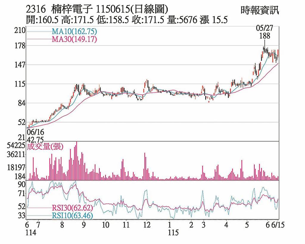 楠梓電 AI題材加持