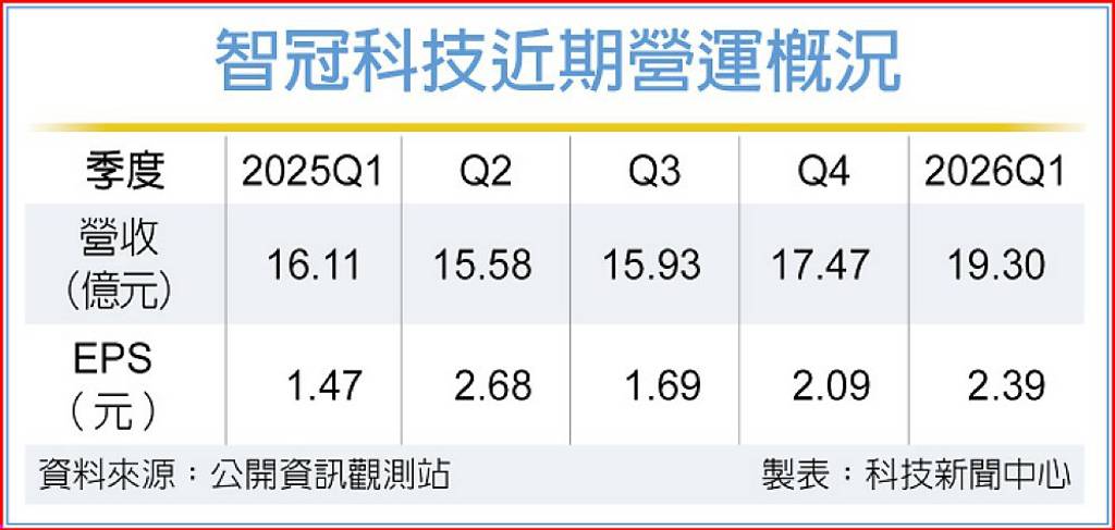 三大事業齊發 智冠獲利衝鋒