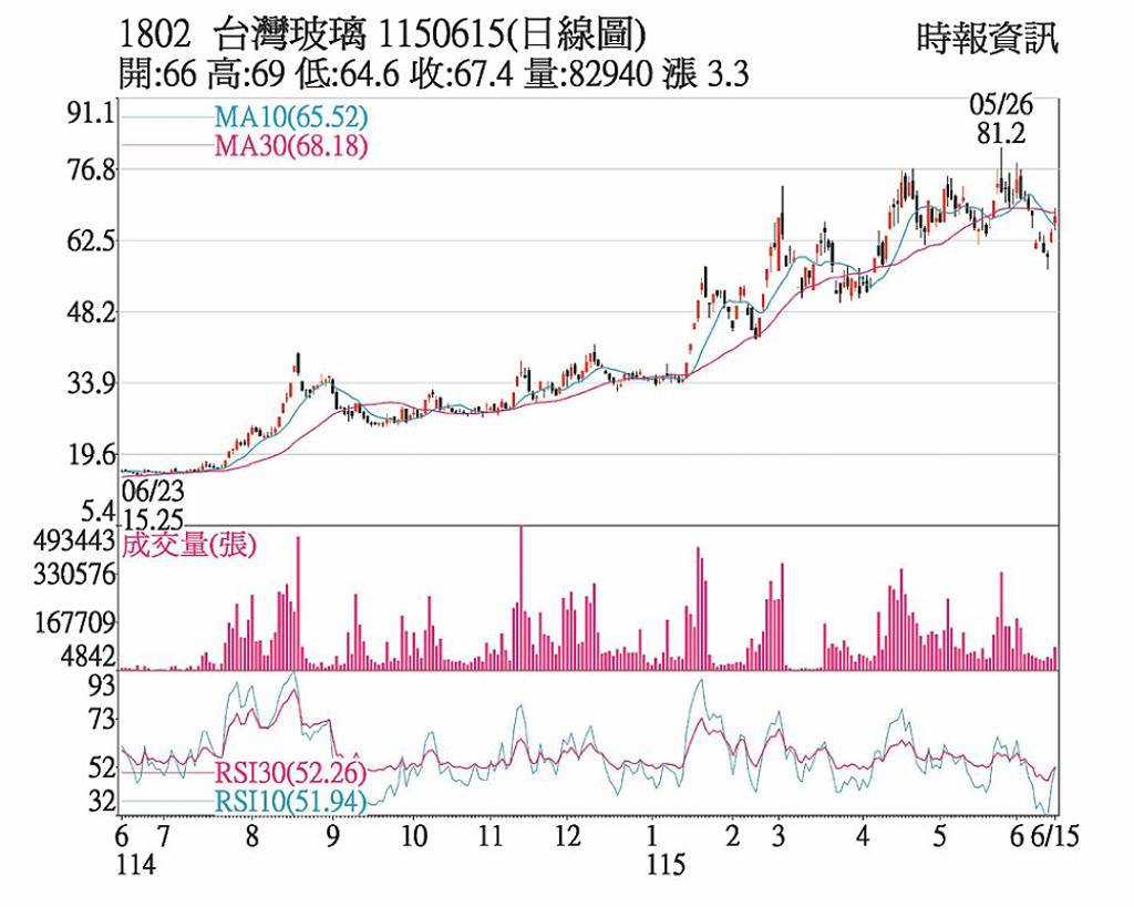 台玻 短線有望量增價漲