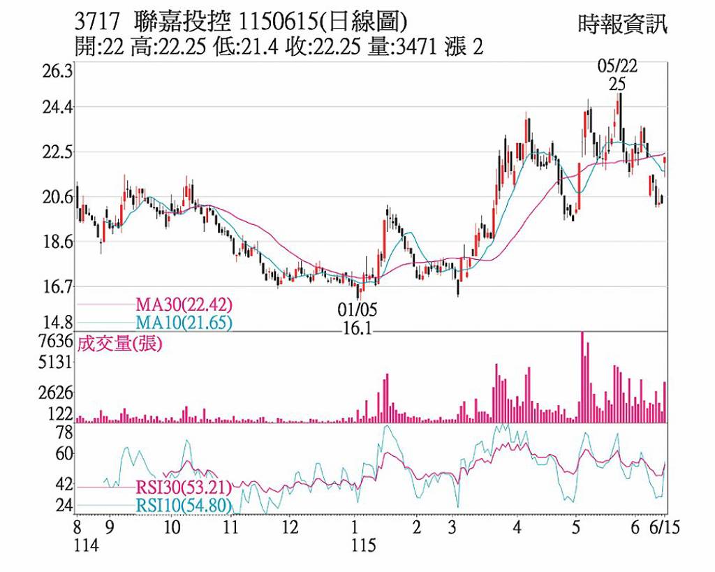 聯嘉投控 站上所有均線