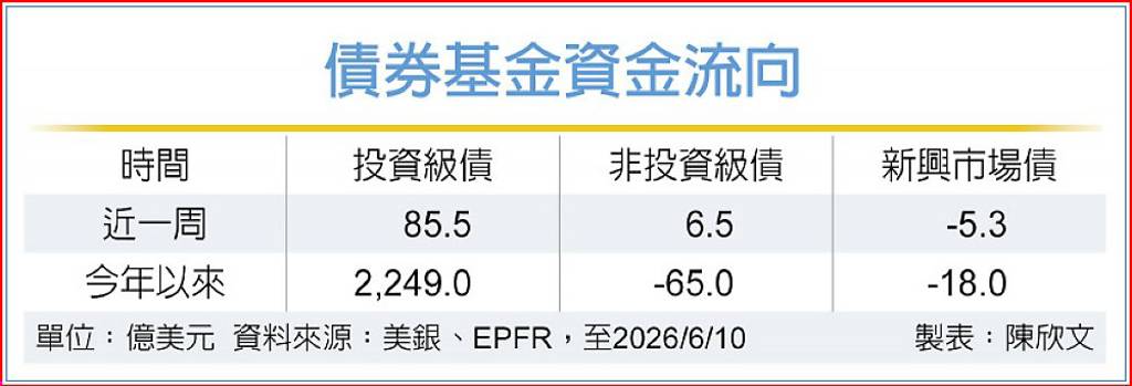投資等級債券基金 淨流入放緩