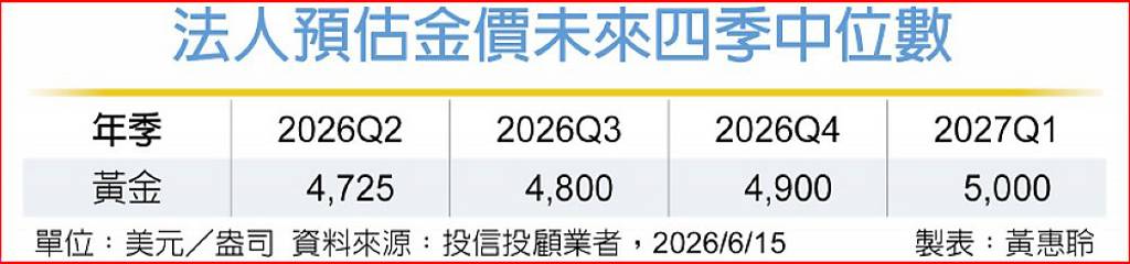 金價震盪 後市看兩因素