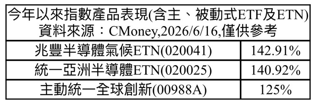 兆元巨頭SK海力士有望赴美掛牌 統一亞洲半導體ETN受惠點火