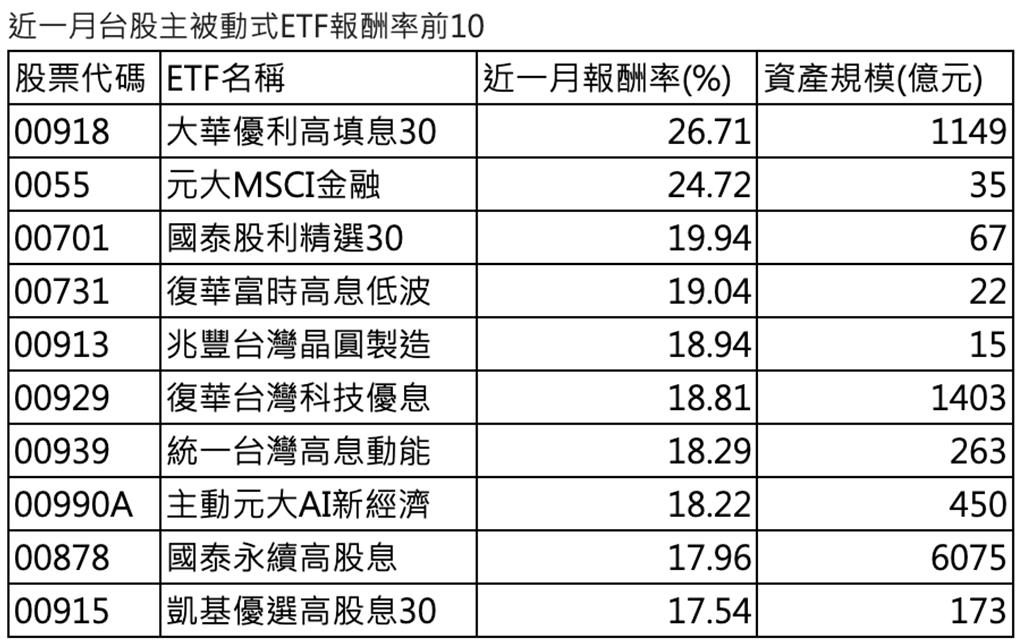 高股息ETF績效衝!00918橫掃台股ETF近月報酬率奪冠 股民最後買進日在這天