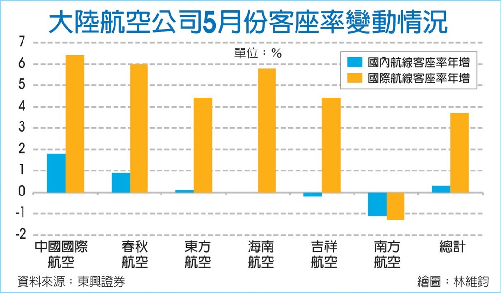 數字看中國|陸三大航空公司5月客座率約85%