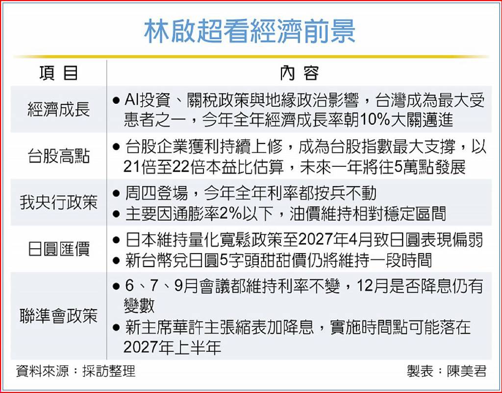 林啟超剖析日銀政策:維持量化寬鬆 日圓偏弱整理