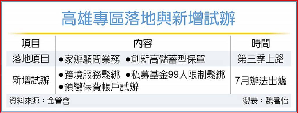 亞資中心高雄專區將二落地、三試辦