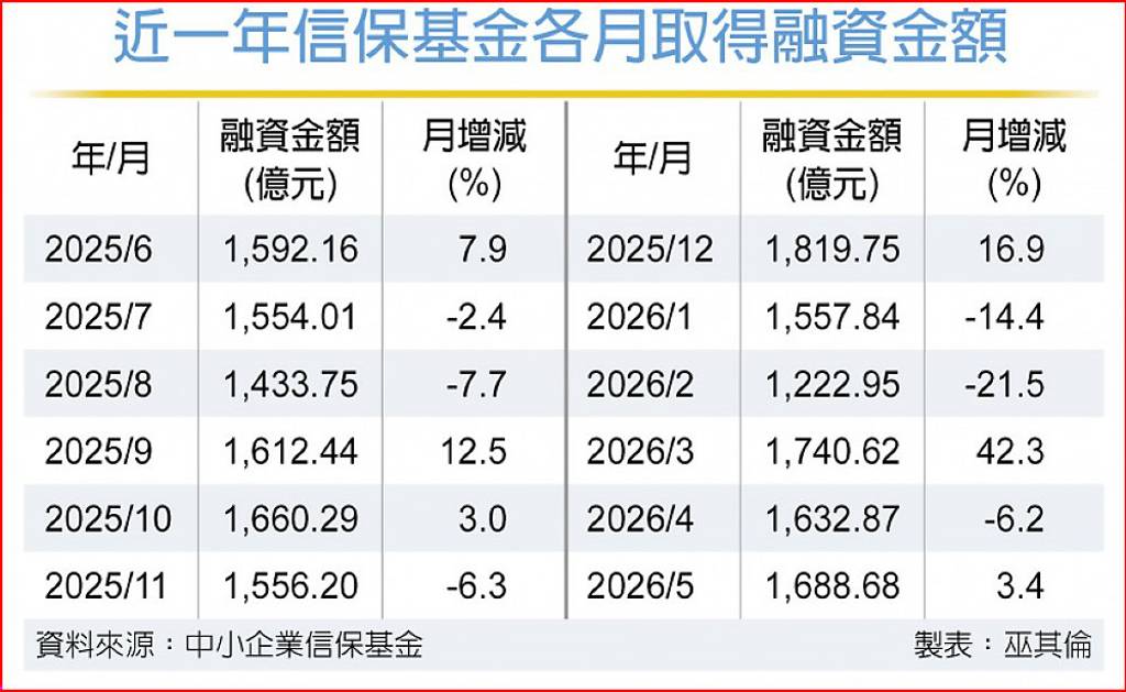 信保融資金額 7月可望破兆